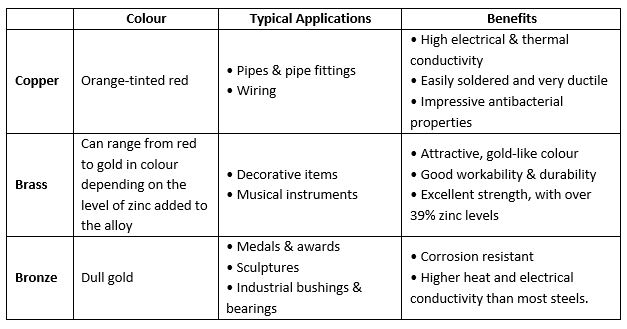 Brass vs Bronze vs Copper: What's the Difference - Metal Pie